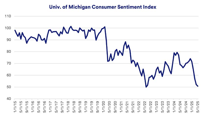 Chart depicts University of Michigan Consumer Sentiment Index: 1/1/2015 - 1/1/2025.